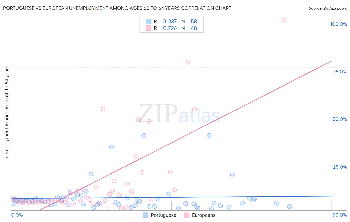 Portuguese vs European Unemployment Among Ages 60 to 64 years