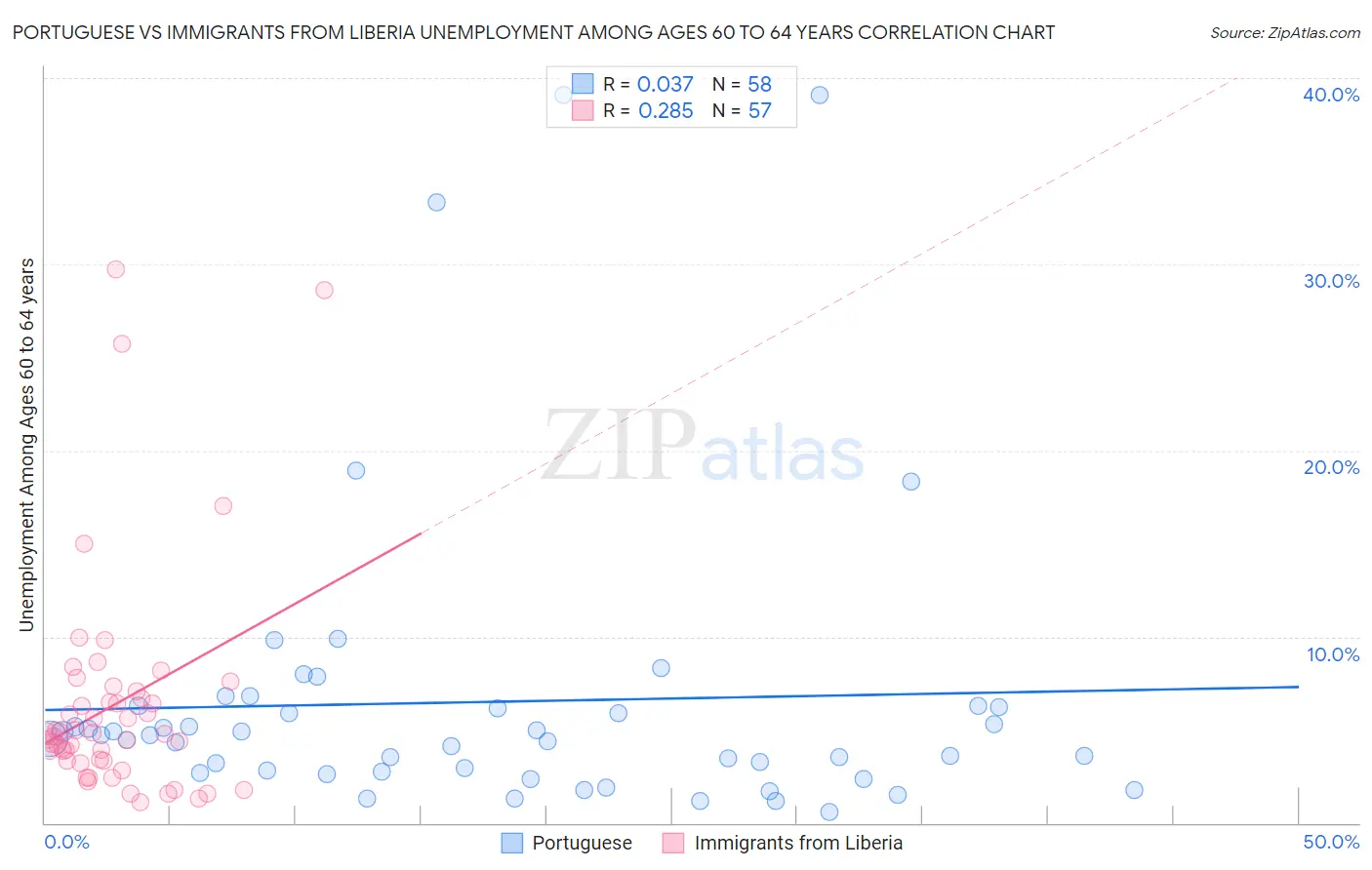 Portuguese vs Immigrants from Liberia Unemployment Among Ages 60 to 64 years