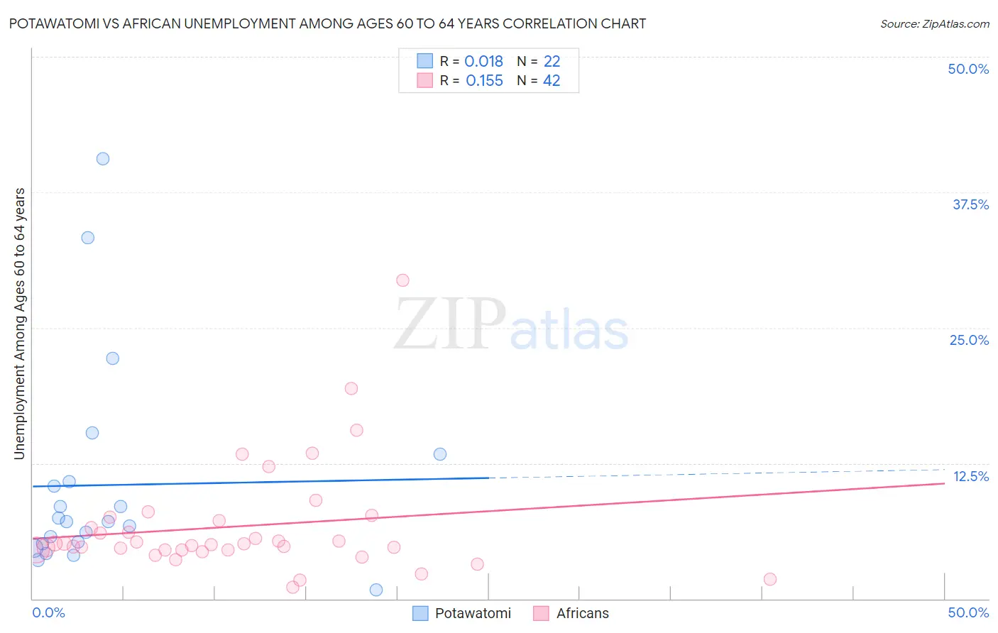 Potawatomi vs African Unemployment Among Ages 60 to 64 years