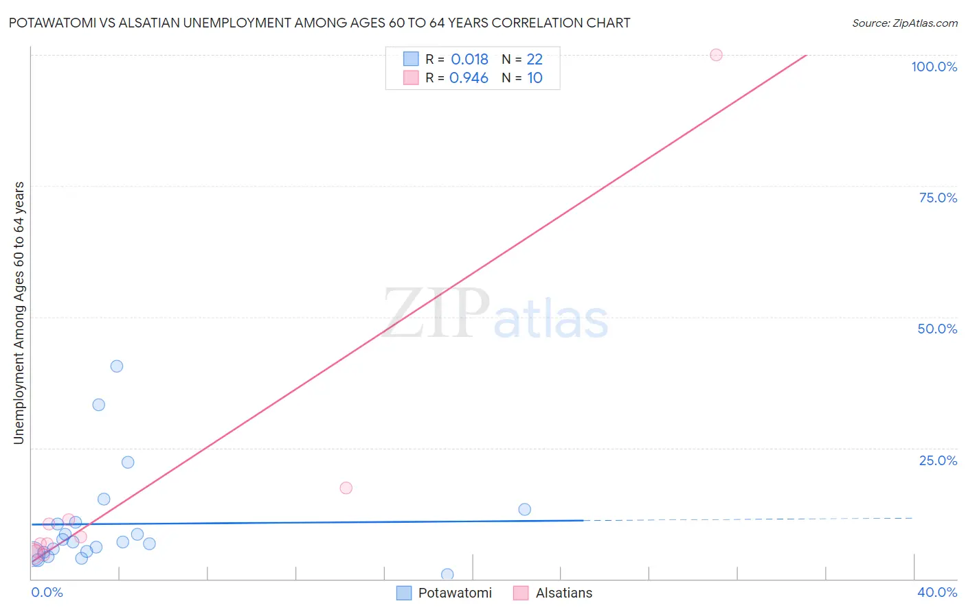 Potawatomi vs Alsatian Unemployment Among Ages 60 to 64 years