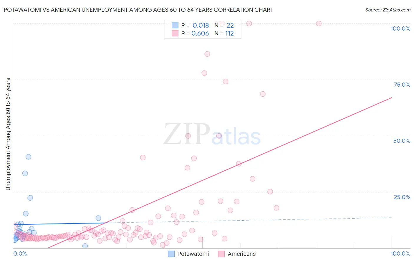 Potawatomi vs American Unemployment Among Ages 60 to 64 years