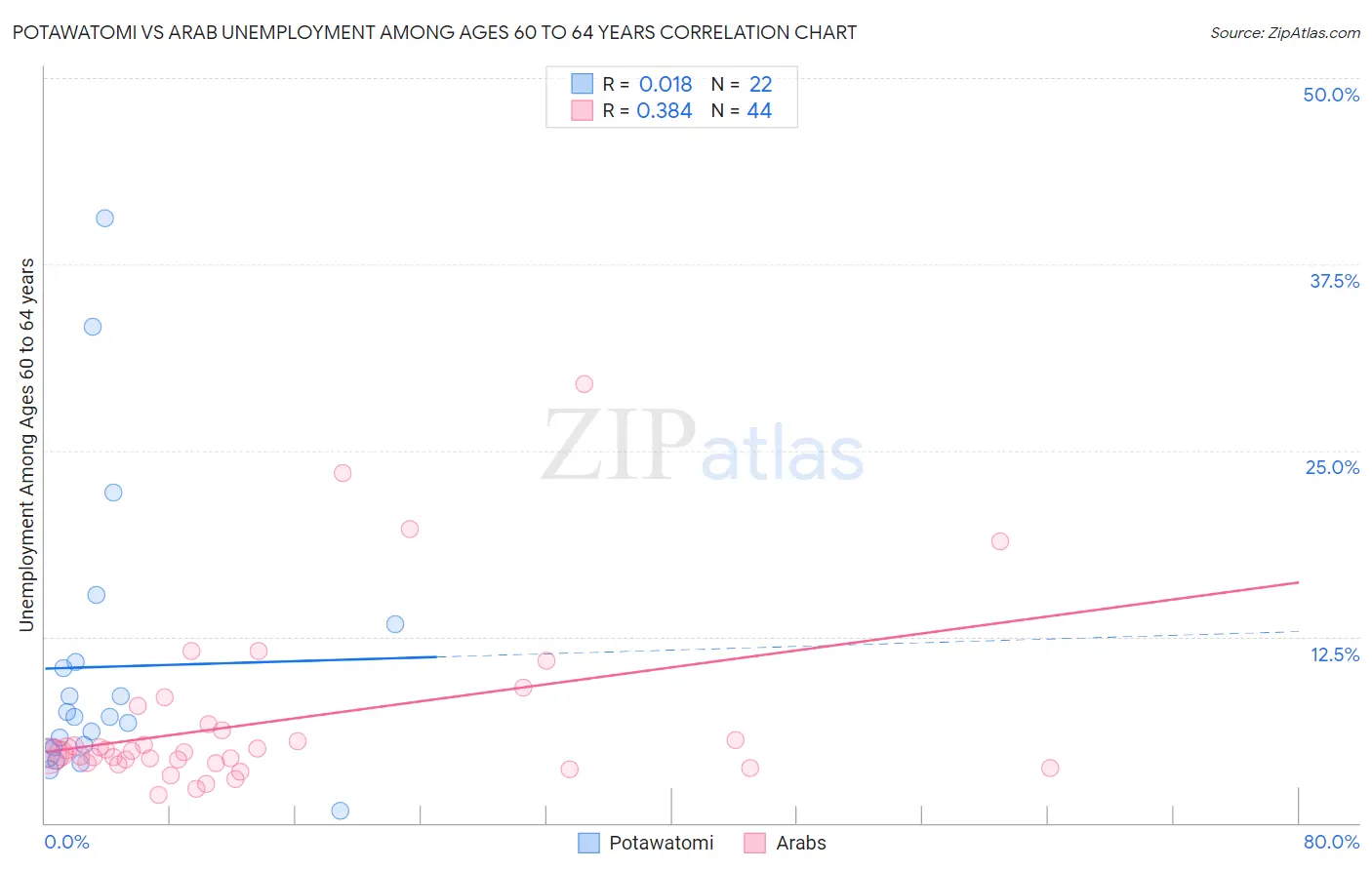 Potawatomi vs Arab Unemployment Among Ages 60 to 64 years