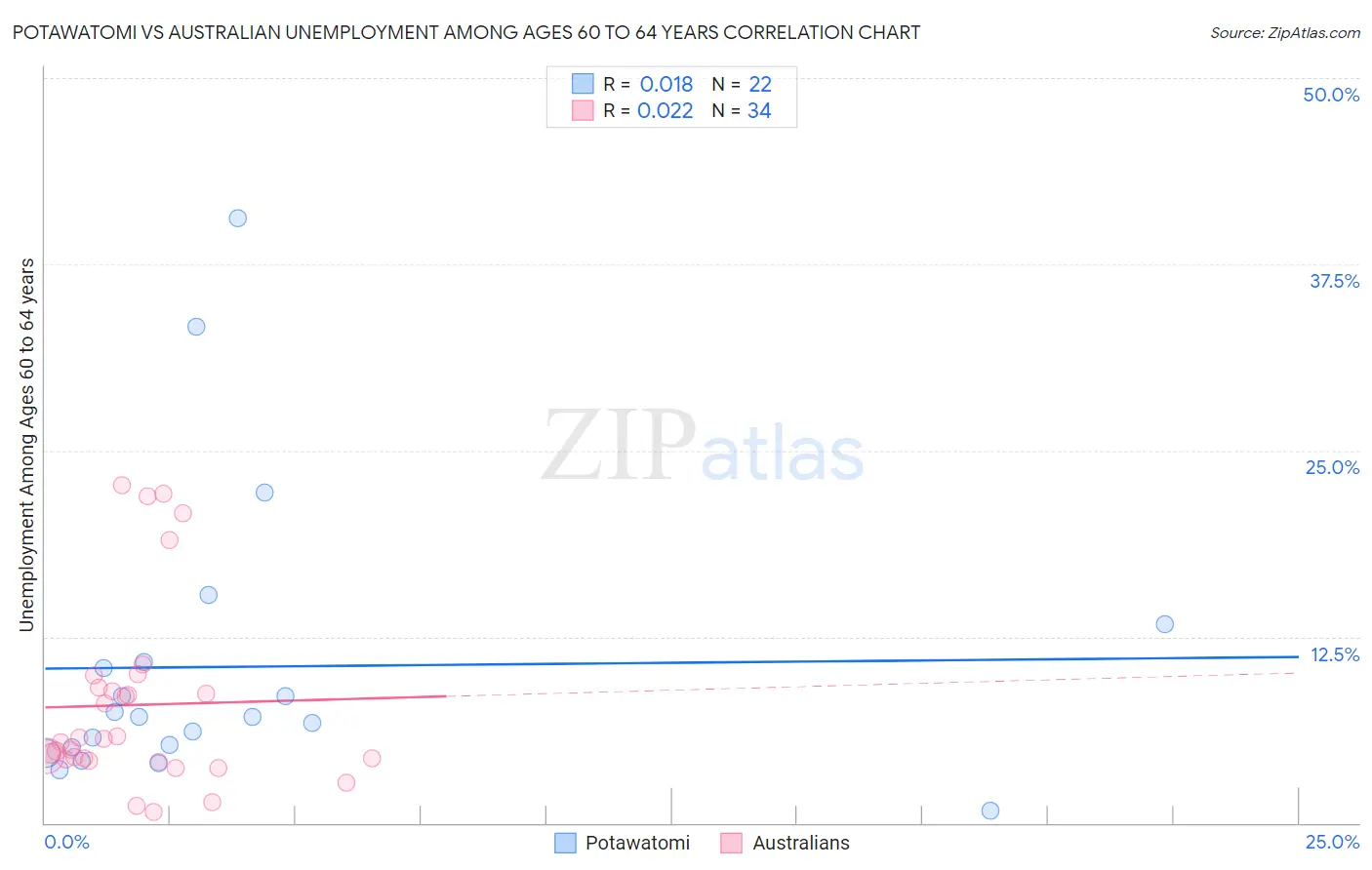 Potawatomi vs Australian Unemployment Among Ages 60 to 64 years