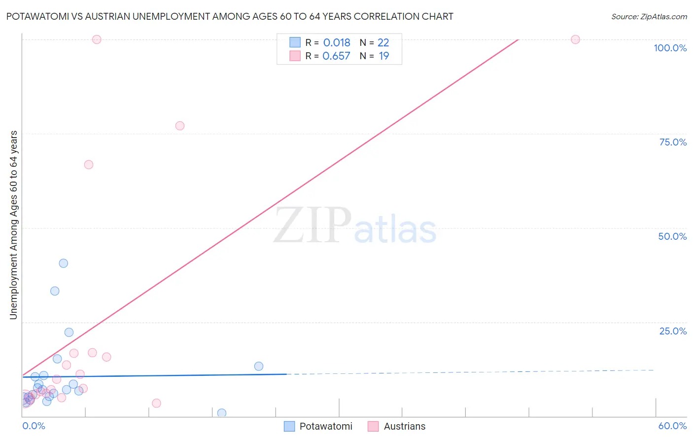 Potawatomi vs Austrian Unemployment Among Ages 60 to 64 years