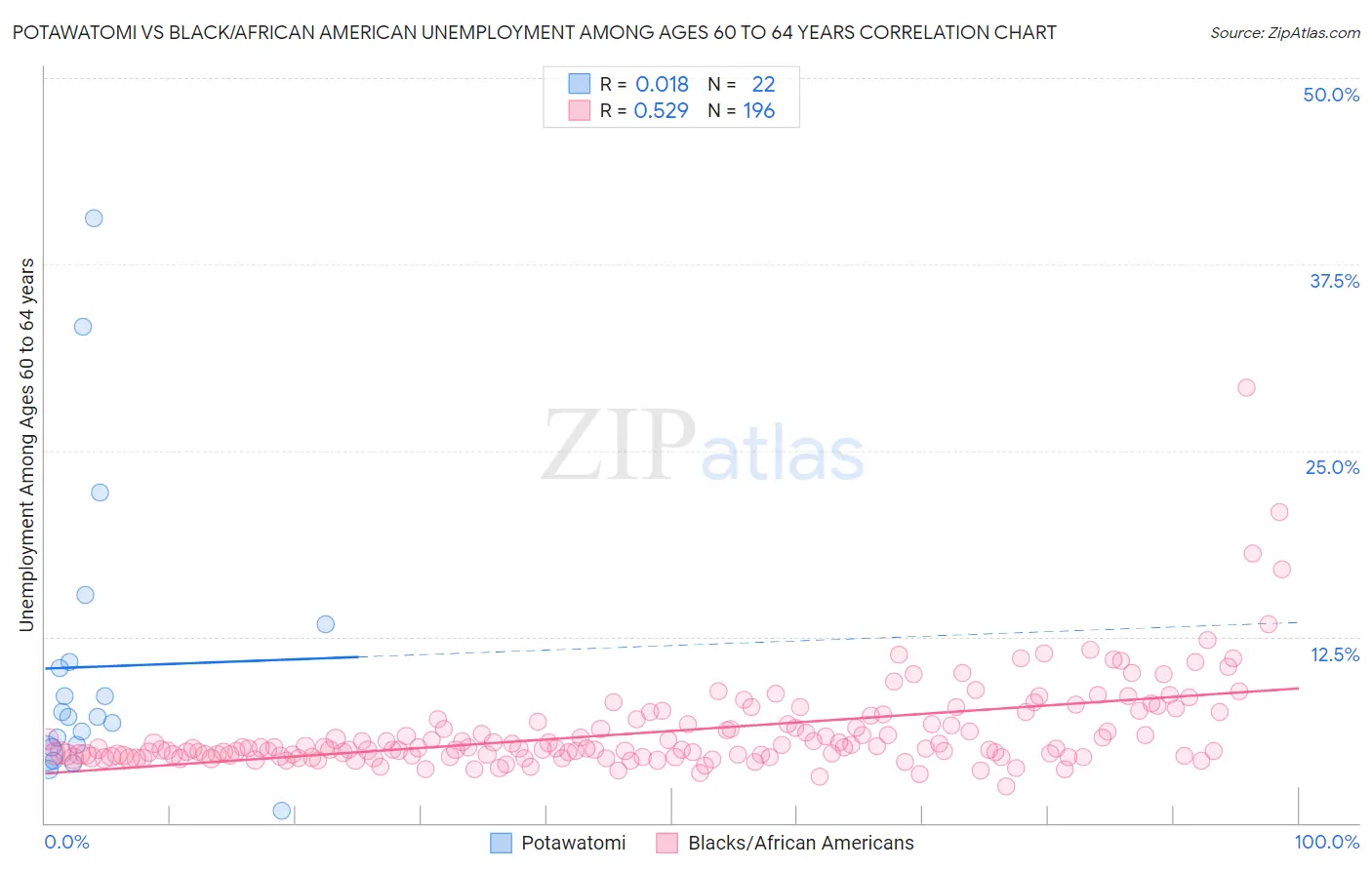 Potawatomi vs Black/African American Unemployment Among Ages 60 to 64 years