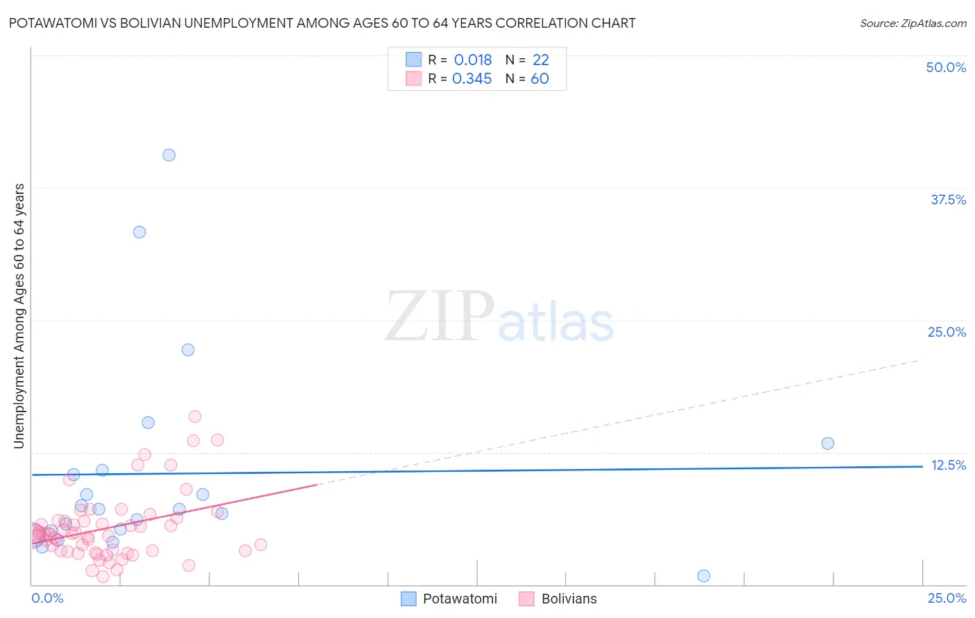 Potawatomi vs Bolivian Unemployment Among Ages 60 to 64 years