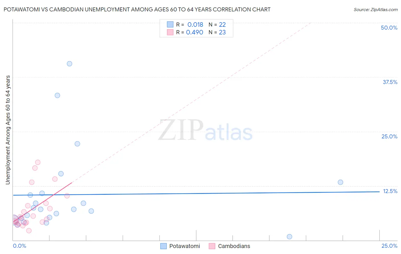 Potawatomi vs Cambodian Unemployment Among Ages 60 to 64 years