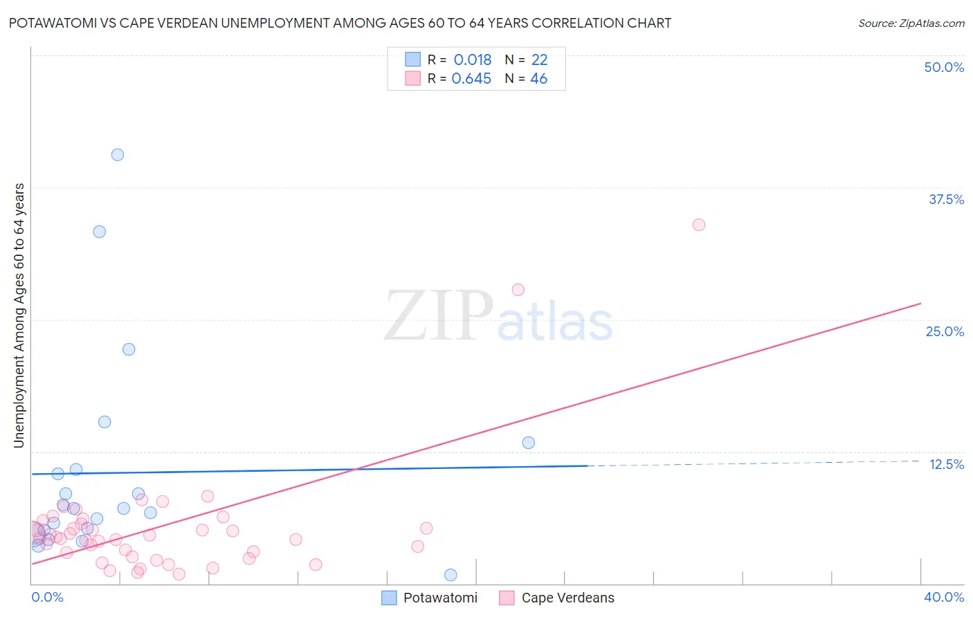 Potawatomi vs Cape Verdean Unemployment Among Ages 60 to 64 years