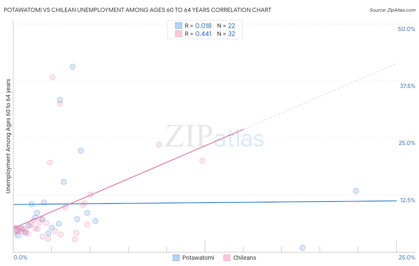 Potawatomi vs Chilean Unemployment Among Ages 60 to 64 years