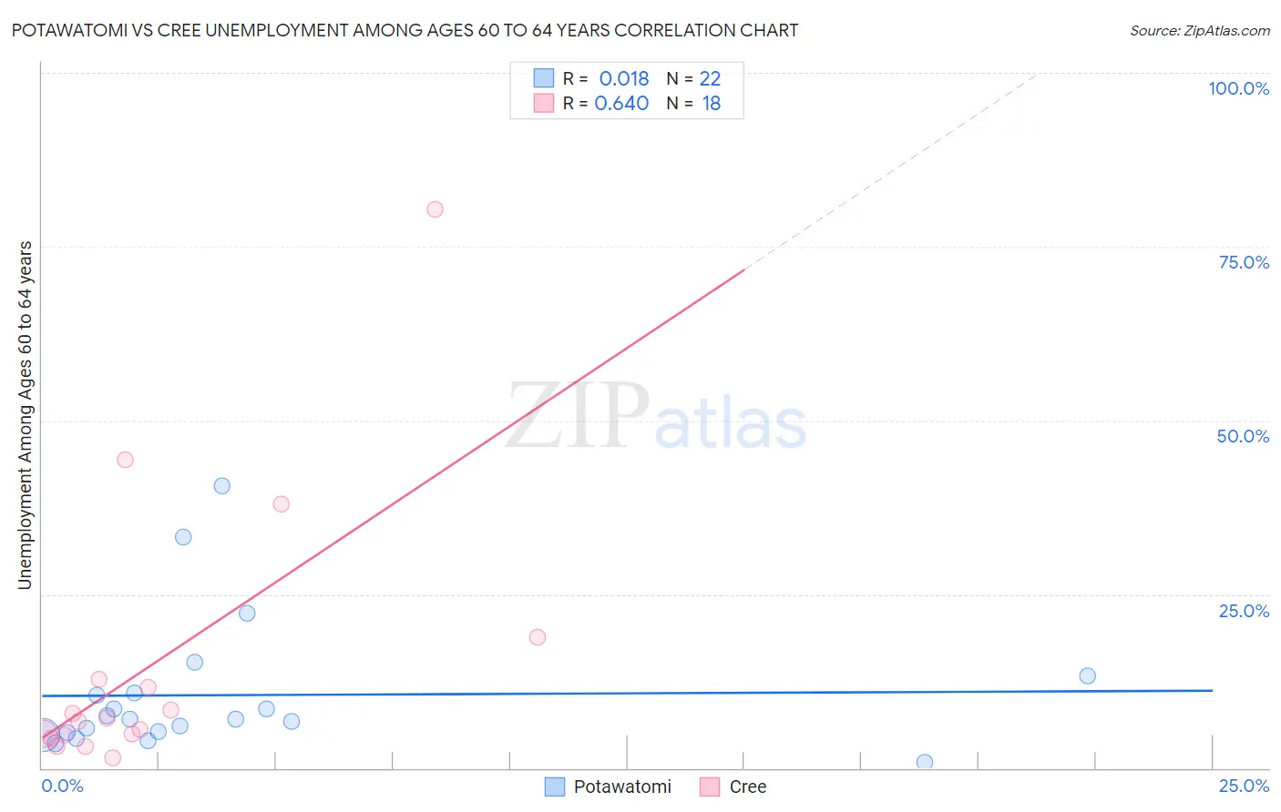 Potawatomi vs Cree Unemployment Among Ages 60 to 64 years