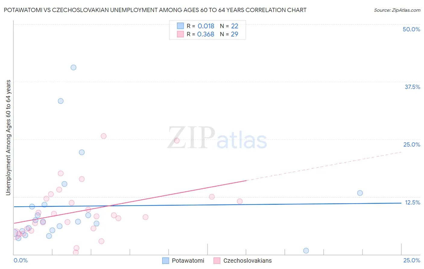 Potawatomi vs Czechoslovakian Unemployment Among Ages 60 to 64 years