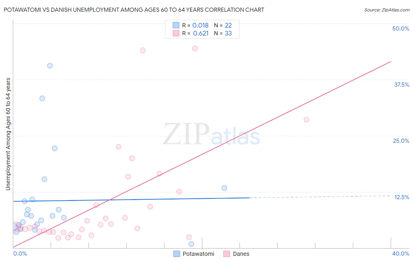 Potawatomi vs Danish Unemployment Among Ages 60 to 64 years