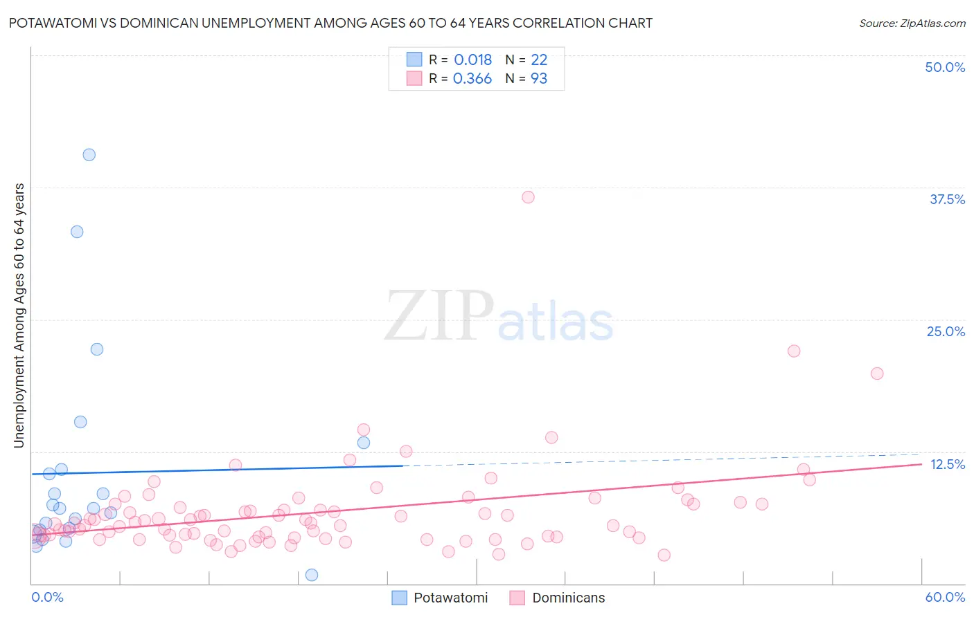 Potawatomi vs Dominican Unemployment Among Ages 60 to 64 years