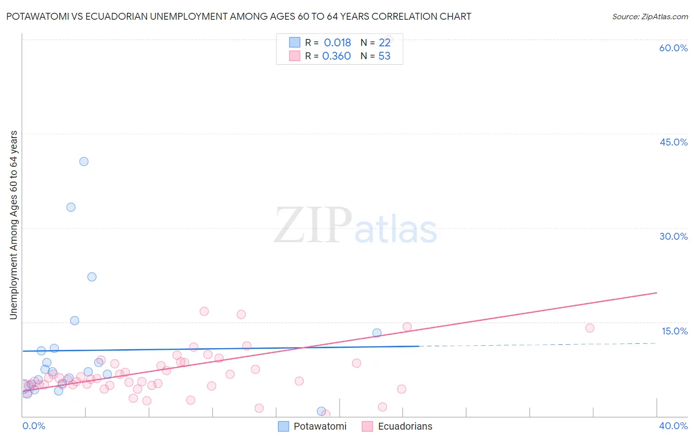 Potawatomi vs Ecuadorian Unemployment Among Ages 60 to 64 years