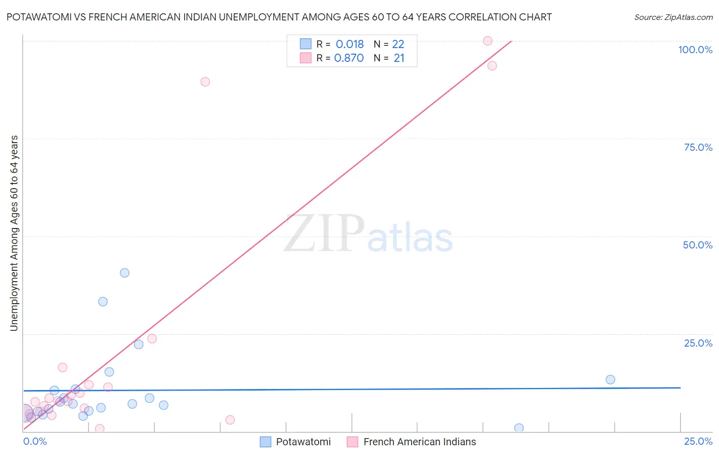 Potawatomi vs French American Indian Unemployment Among Ages 60 to 64 years