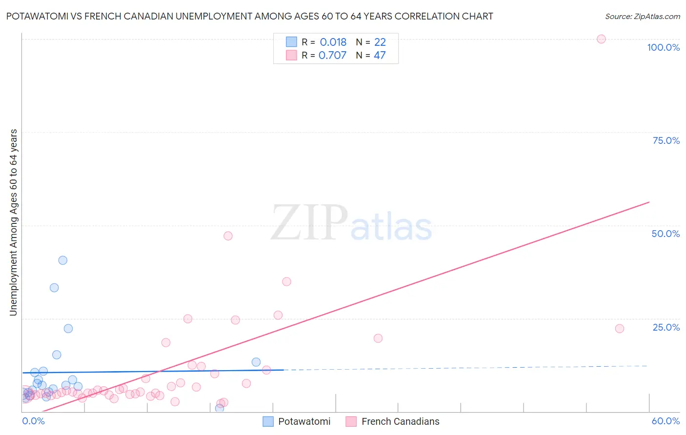 Potawatomi vs French Canadian Unemployment Among Ages 60 to 64 years