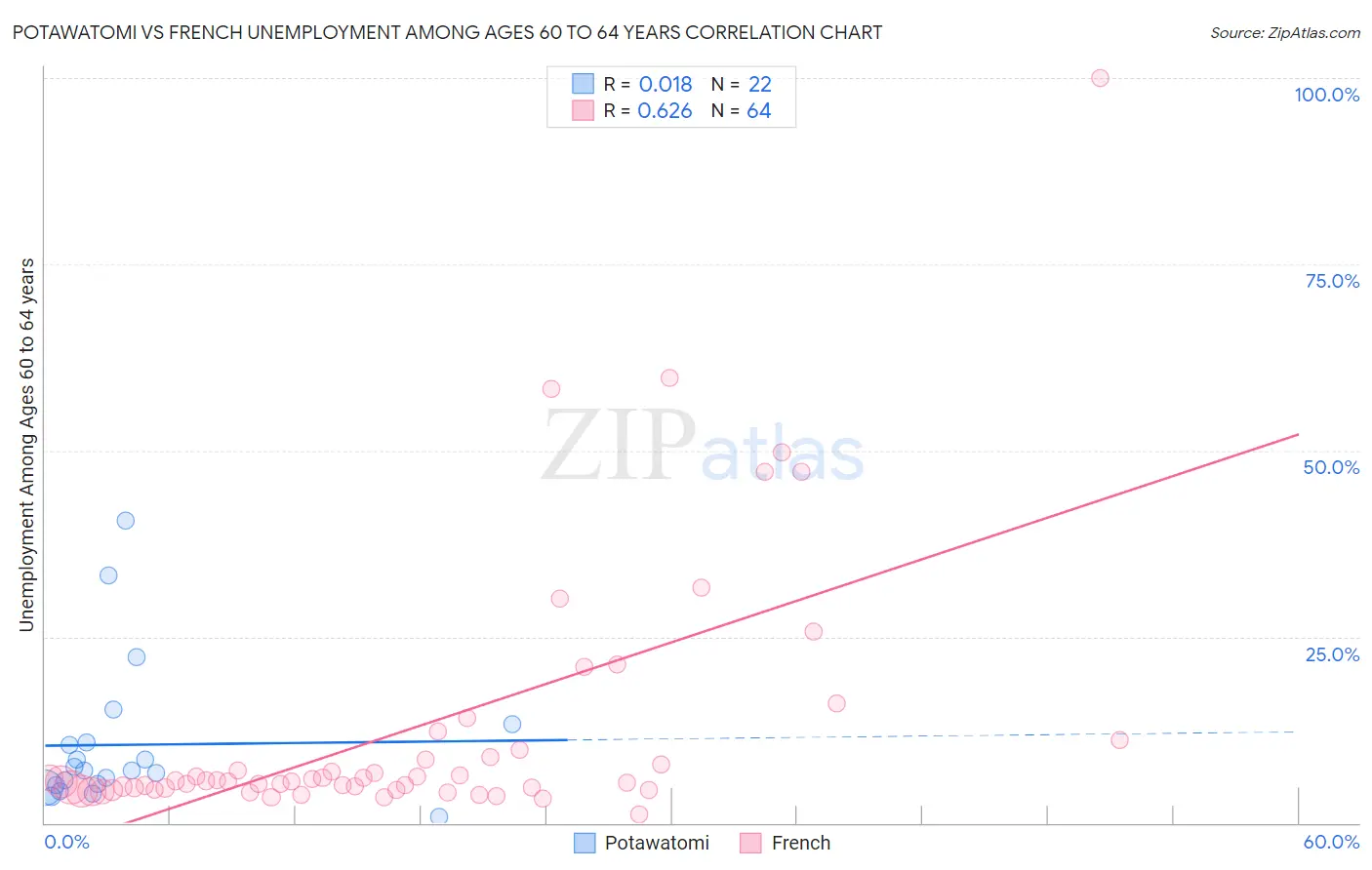 Potawatomi vs French Unemployment Among Ages 60 to 64 years