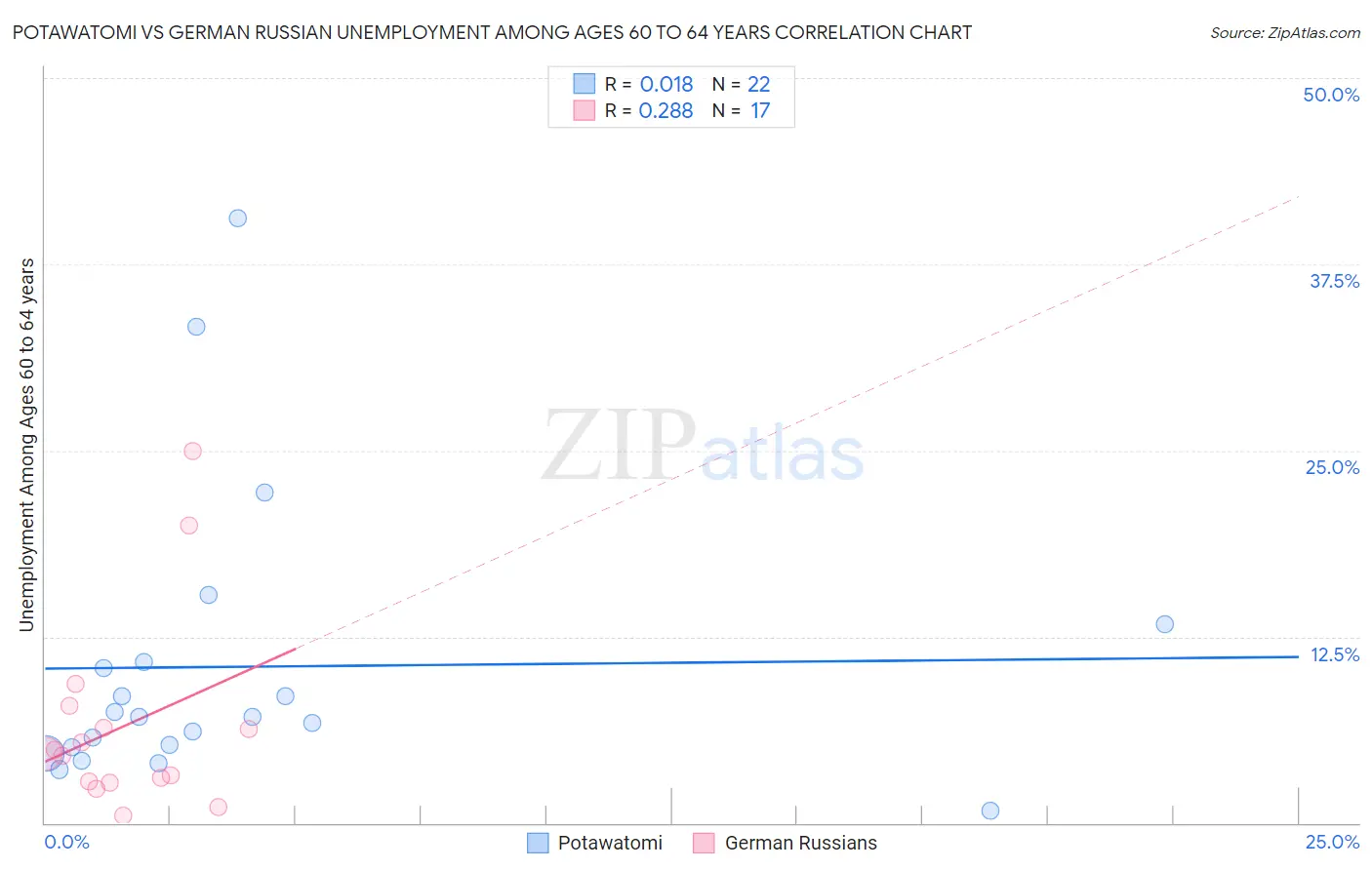 Potawatomi vs German Russian Unemployment Among Ages 60 to 64 years