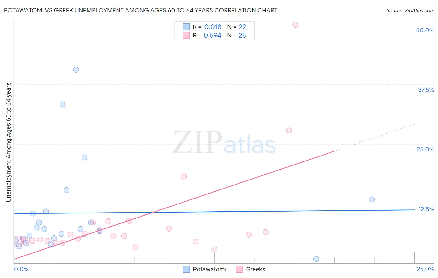 Potawatomi vs Greek Unemployment Among Ages 60 to 64 years