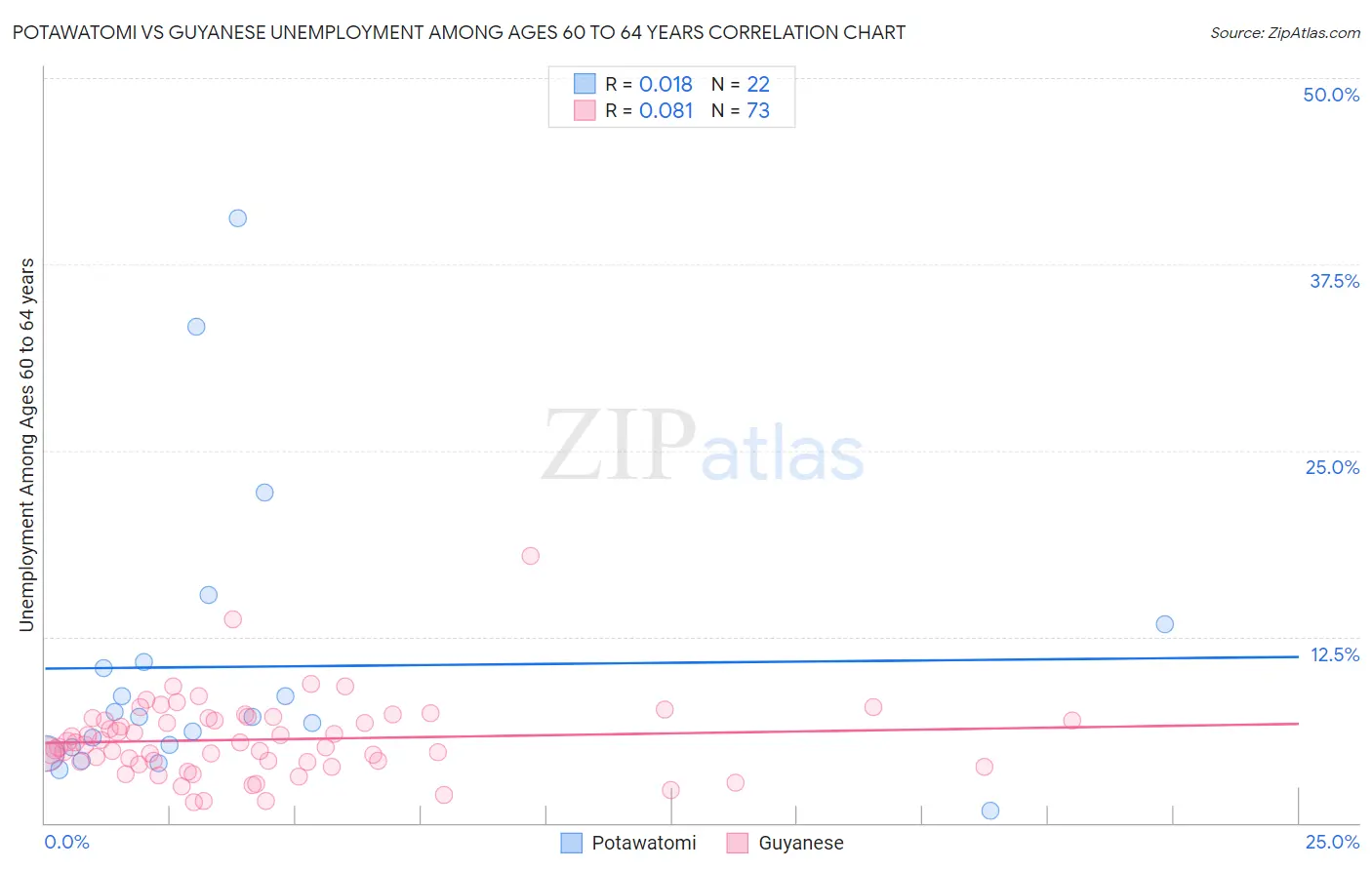 Potawatomi vs Guyanese Unemployment Among Ages 60 to 64 years