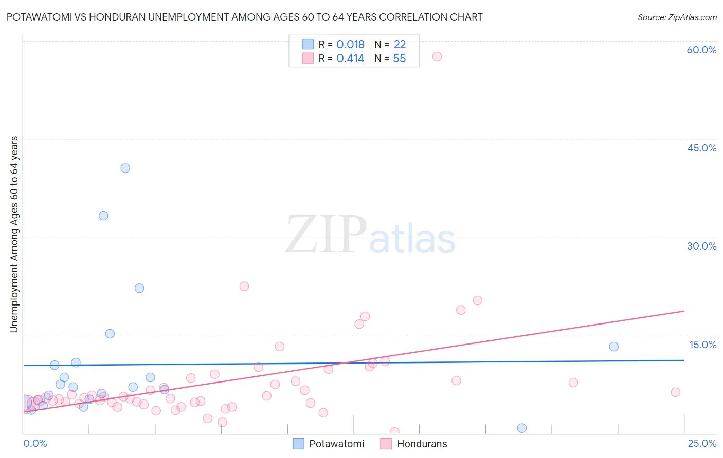 Potawatomi vs Honduran Unemployment Among Ages 60 to 64 years