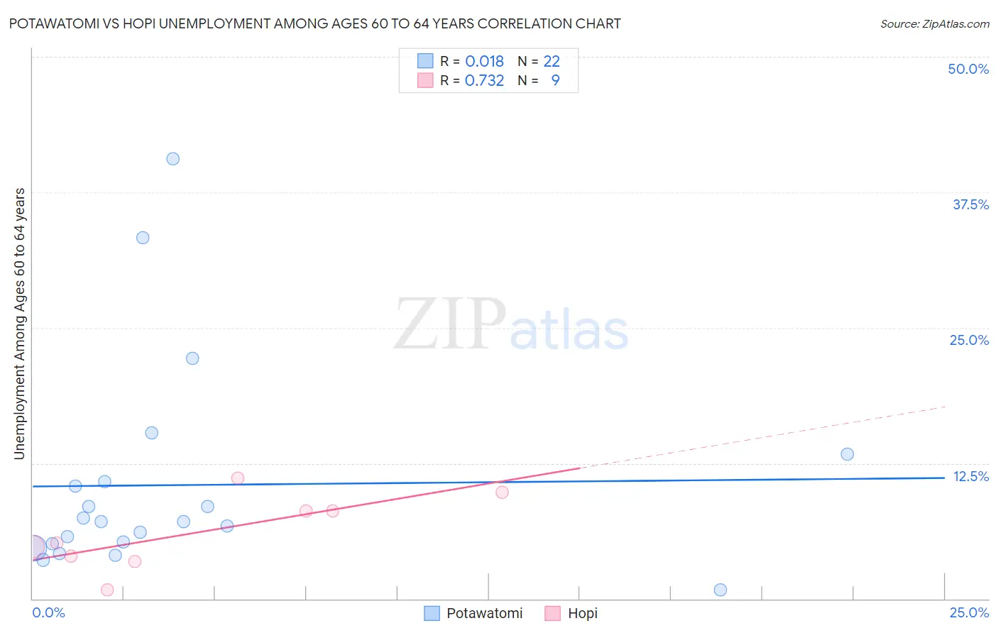 Potawatomi vs Hopi Unemployment Among Ages 60 to 64 years