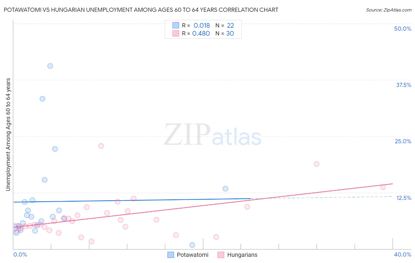 Potawatomi vs Hungarian Unemployment Among Ages 60 to 64 years