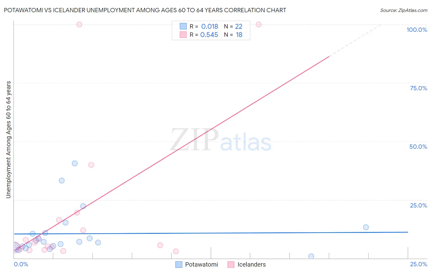 Potawatomi vs Icelander Unemployment Among Ages 60 to 64 years