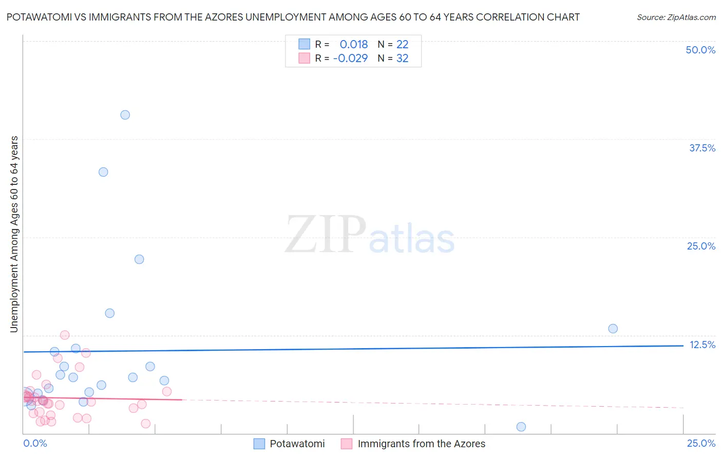 Potawatomi vs Immigrants from the Azores Unemployment Among Ages 60 to 64 years