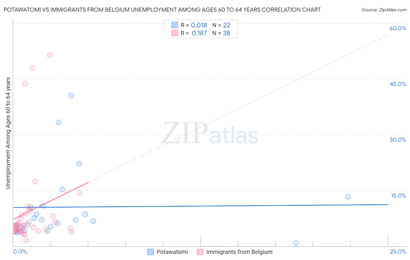 Potawatomi vs Immigrants from Belgium Unemployment Among Ages 60 to 64 years