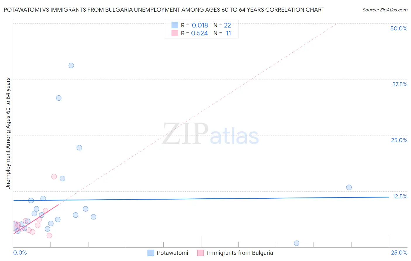 Potawatomi vs Immigrants from Bulgaria Unemployment Among Ages 60 to 64 years