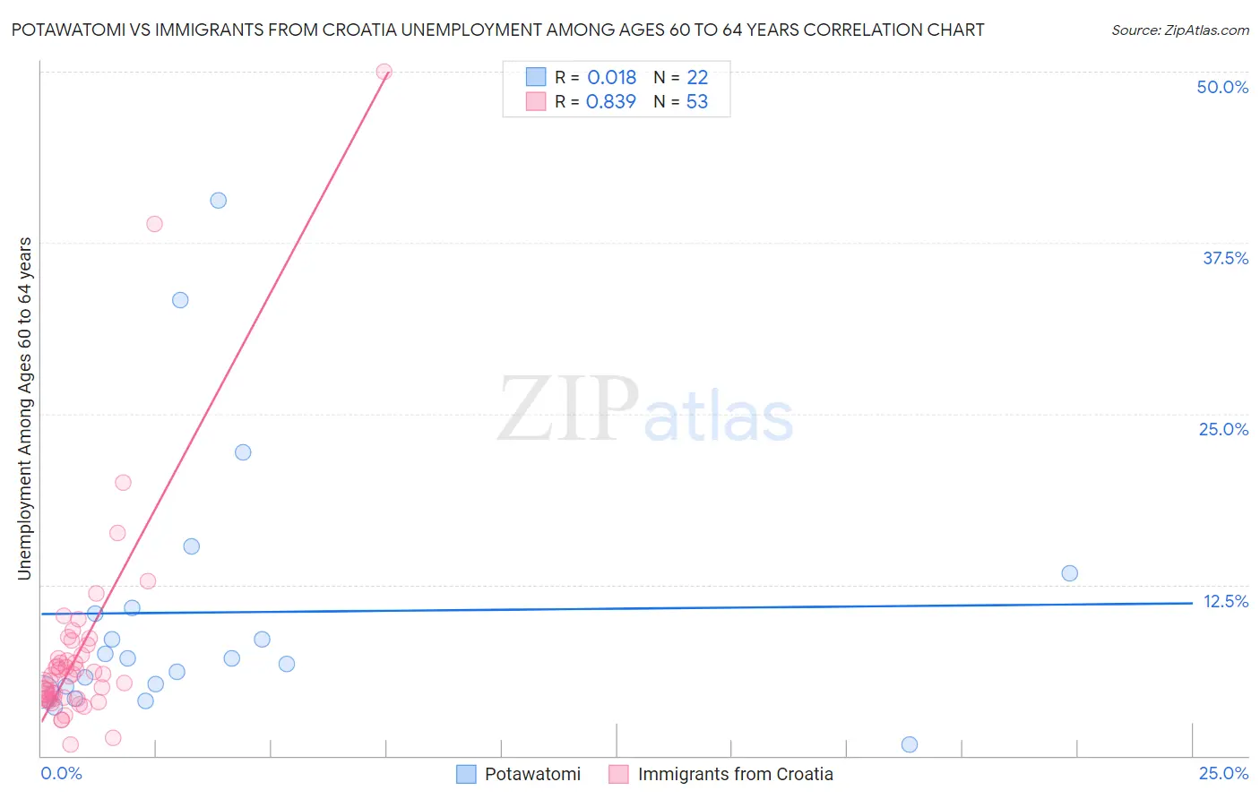 Potawatomi vs Immigrants from Croatia Unemployment Among Ages 60 to 64 years