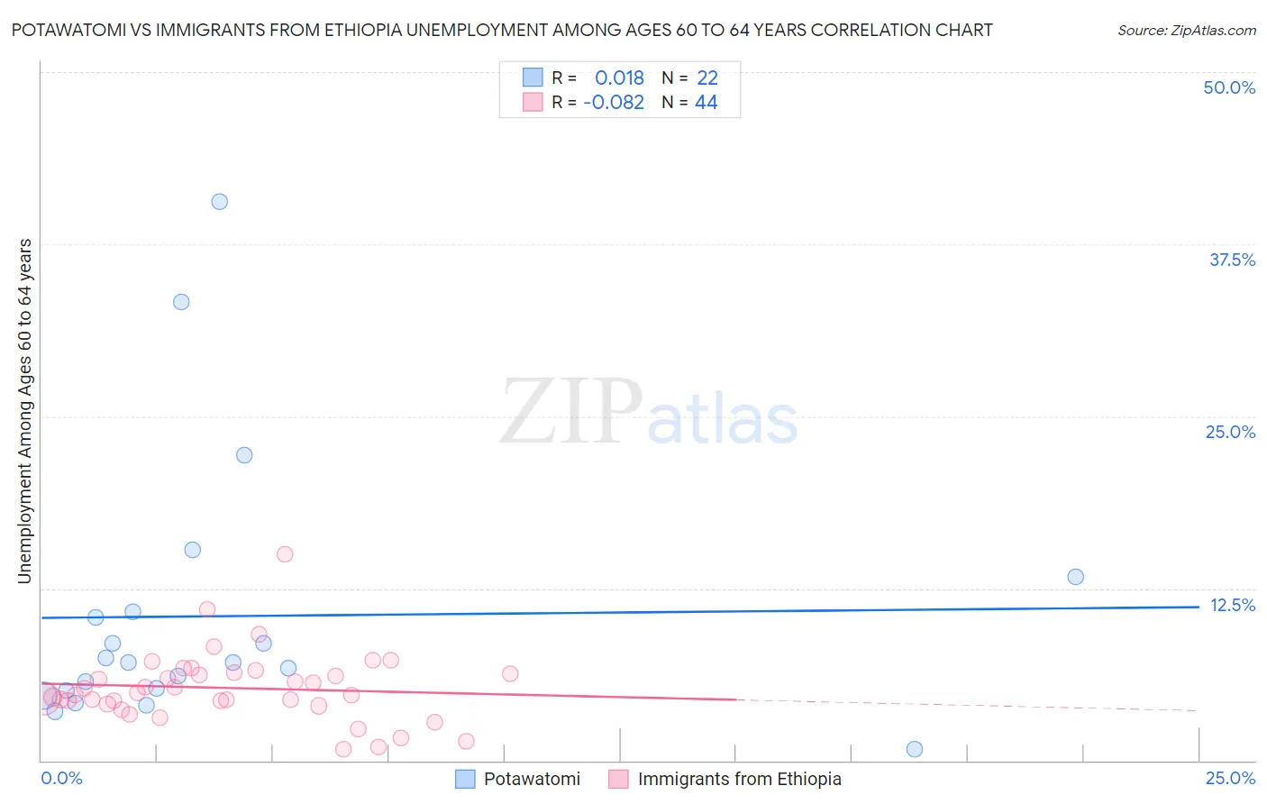 Potawatomi vs Immigrants from Ethiopia Unemployment Among Ages 60 to 64 years