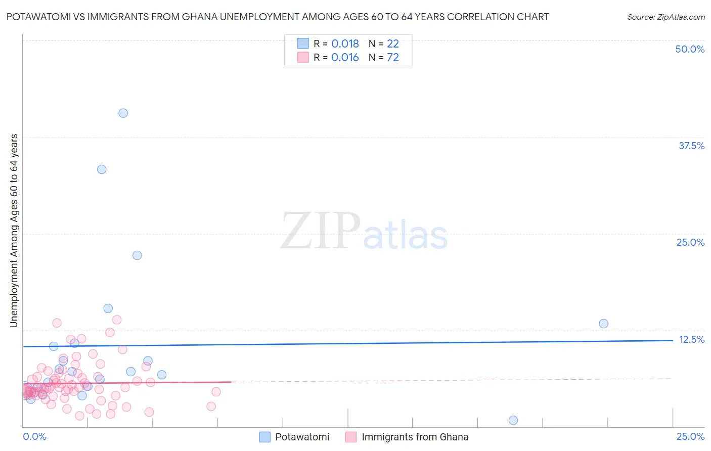 Potawatomi vs Immigrants from Ghana Unemployment Among Ages 60 to 64 years