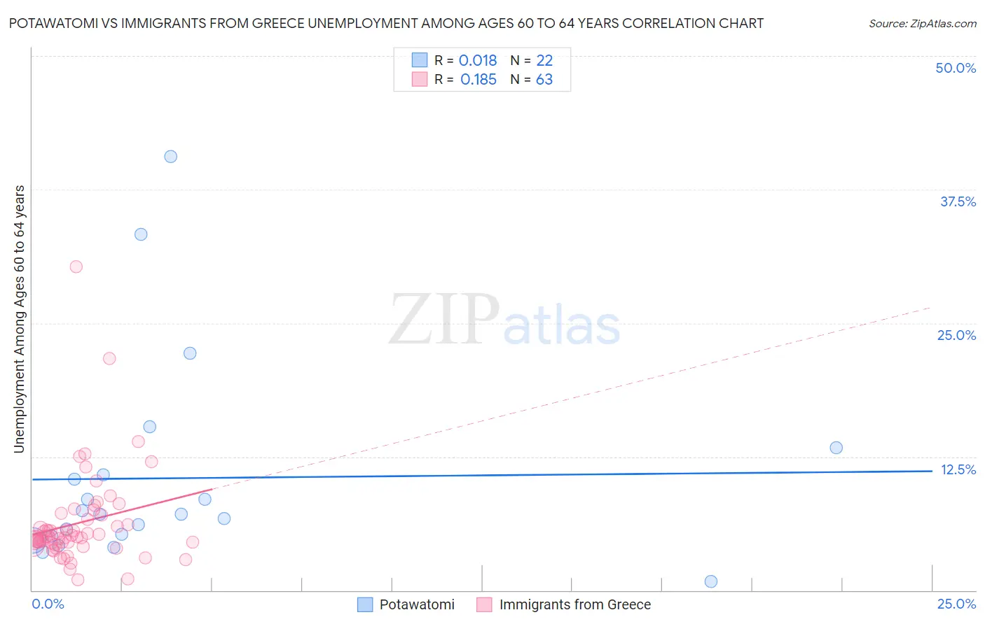 Potawatomi vs Immigrants from Greece Unemployment Among Ages 60 to 64 years