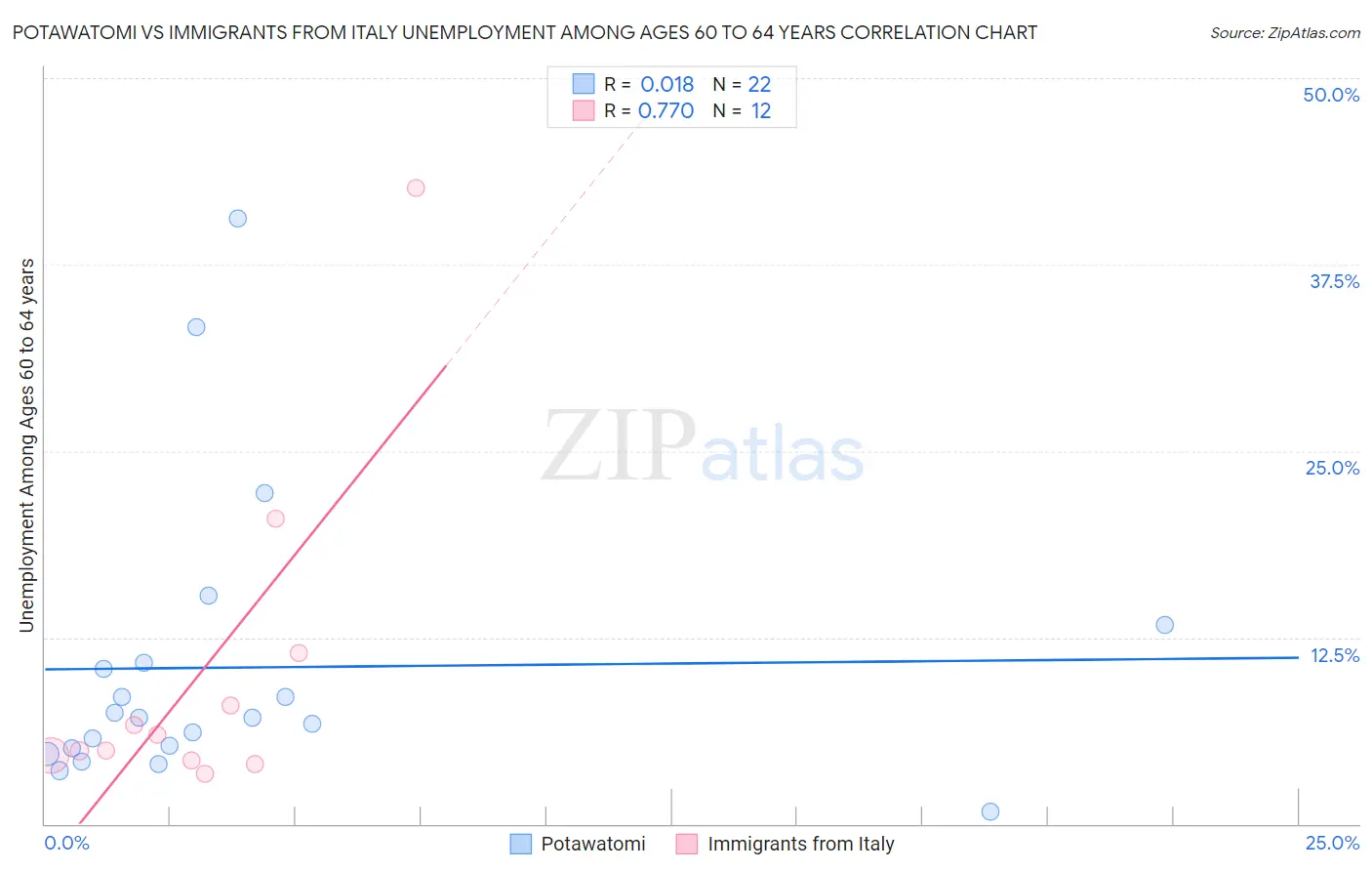 Potawatomi vs Immigrants from Italy Unemployment Among Ages 60 to 64 years