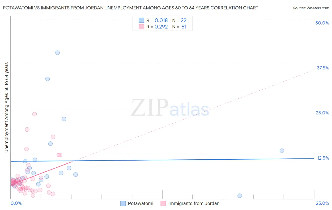 Potawatomi vs Immigrants from Jordan Unemployment Among Ages 60 to 64 years