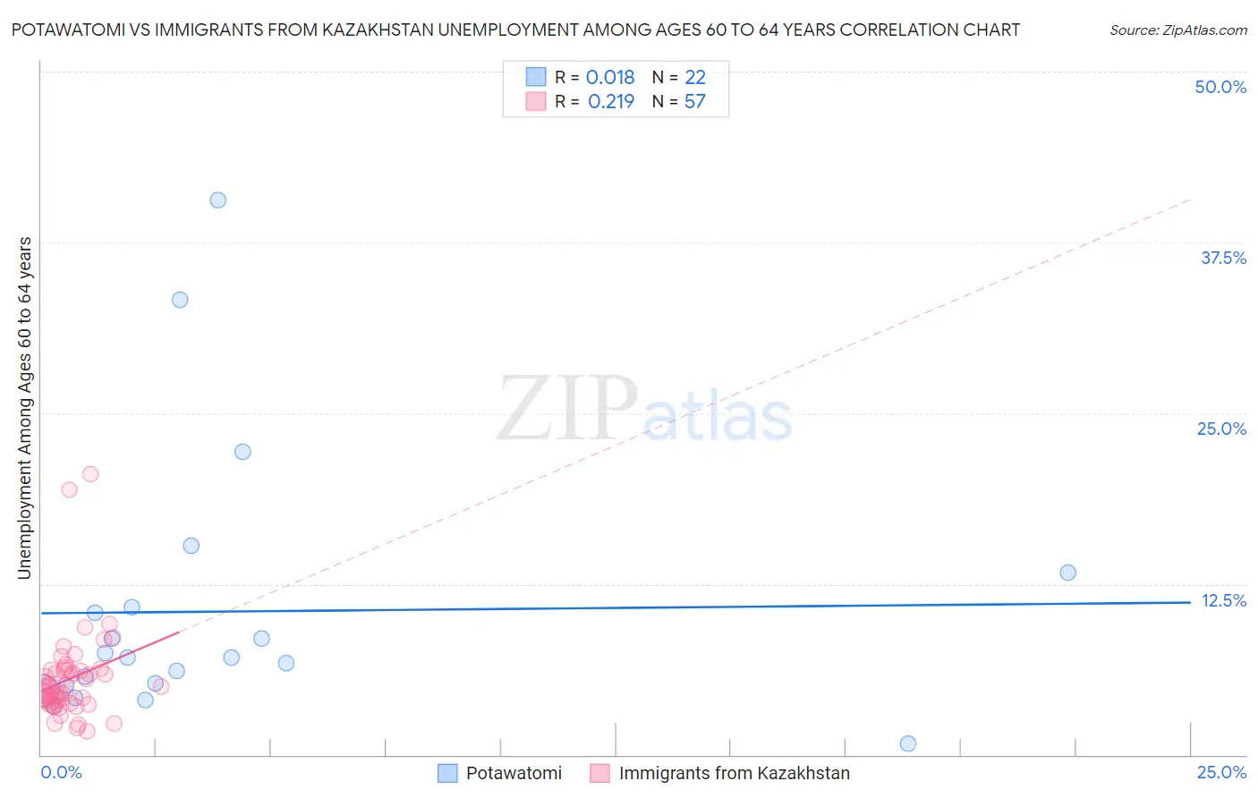 Potawatomi vs Immigrants from Kazakhstan Unemployment Among Ages 60 to 64 years