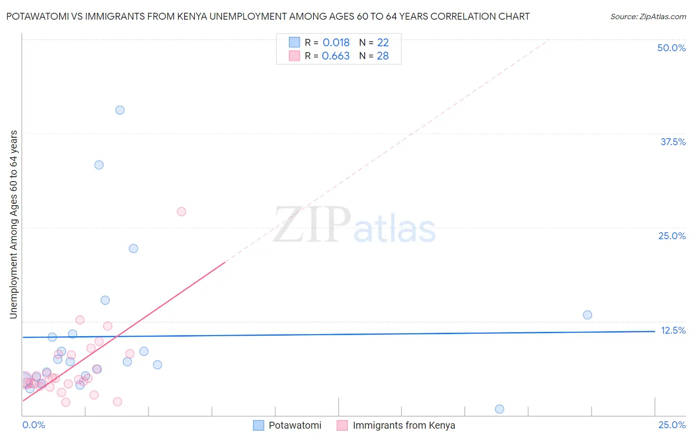 Potawatomi vs Immigrants from Kenya Unemployment Among Ages 60 to 64 years