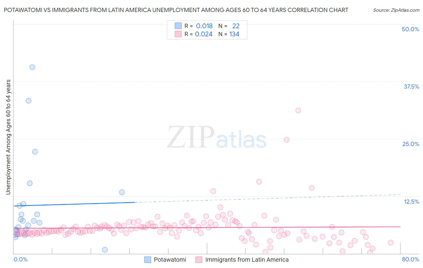 Potawatomi vs Immigrants from Latin America Unemployment Among Ages 60 to 64 years