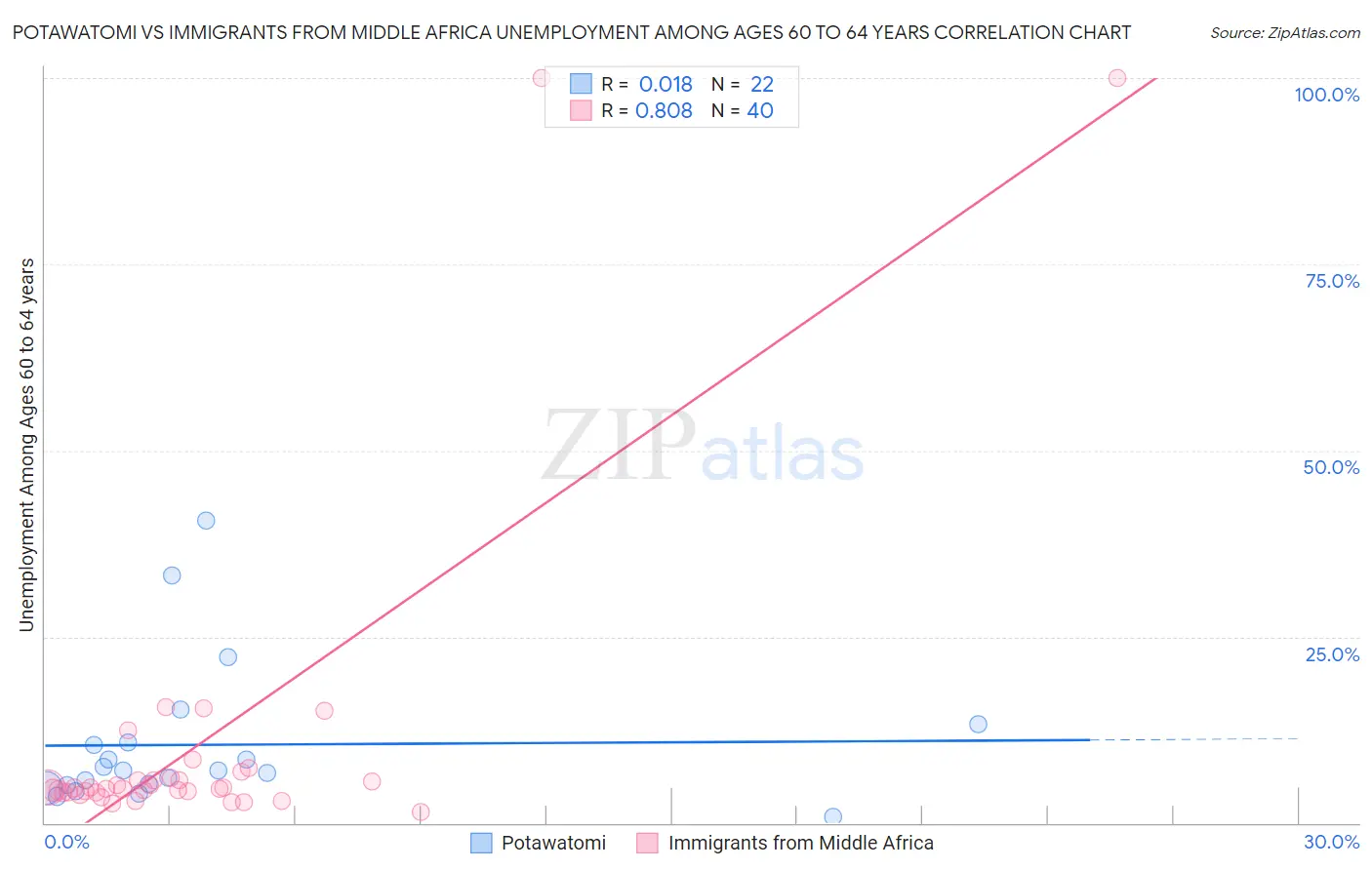 Potawatomi vs Immigrants from Middle Africa Unemployment Among Ages 60 to 64 years