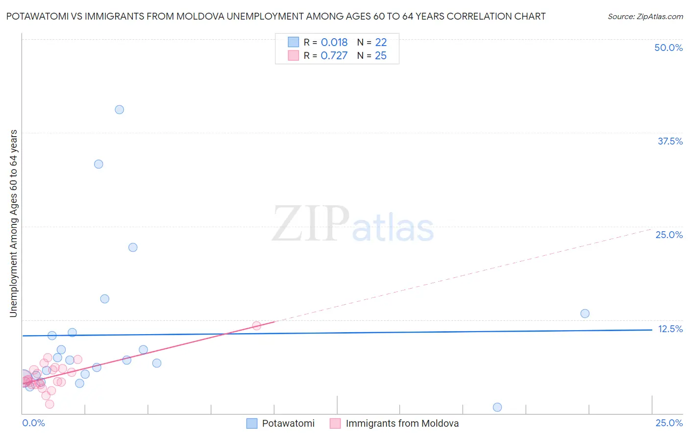 Potawatomi vs Immigrants from Moldova Unemployment Among Ages 60 to 64 years