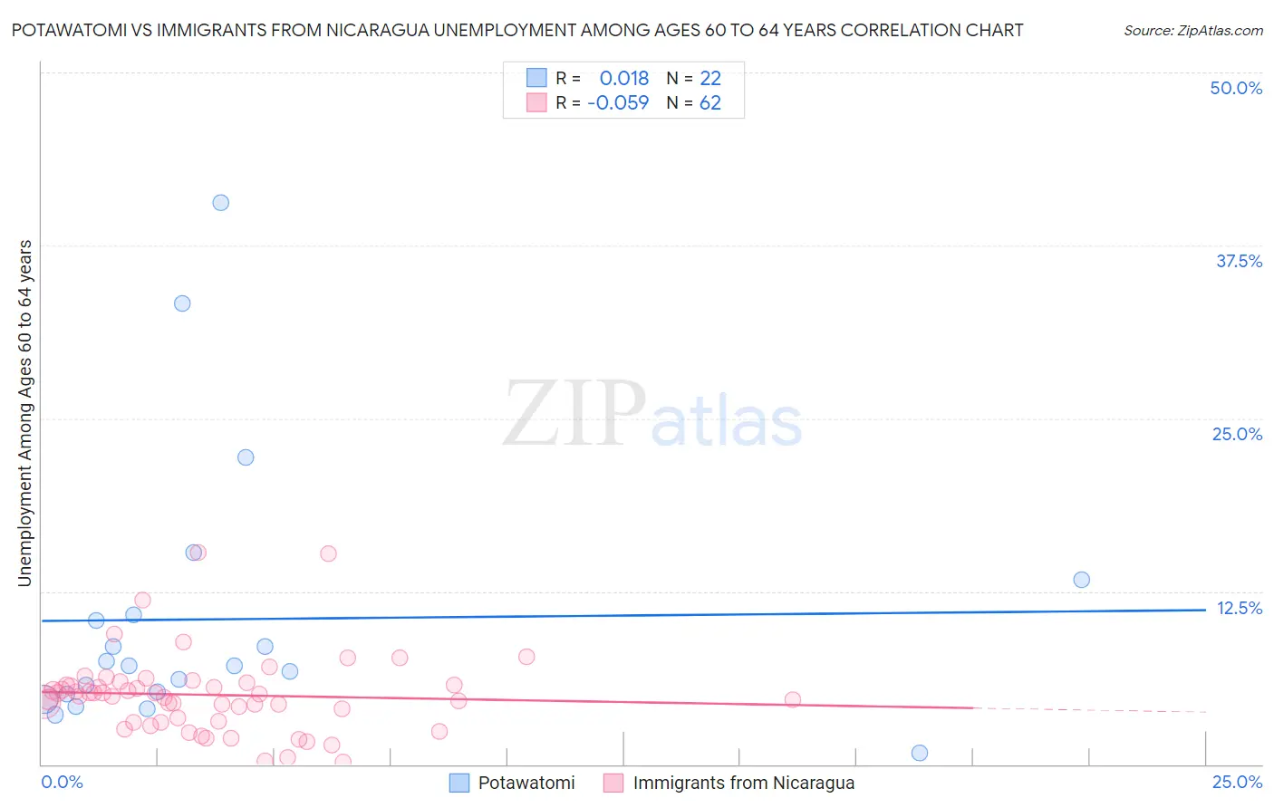 Potawatomi vs Immigrants from Nicaragua Unemployment Among Ages 60 to 64 years