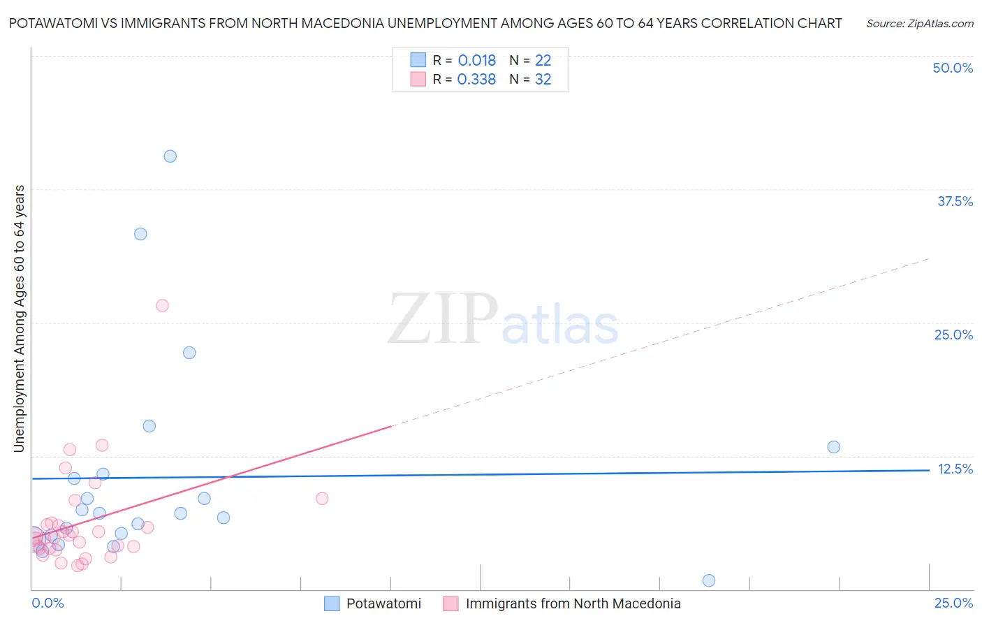 Potawatomi vs Immigrants from North Macedonia Unemployment Among Ages 60 to 64 years