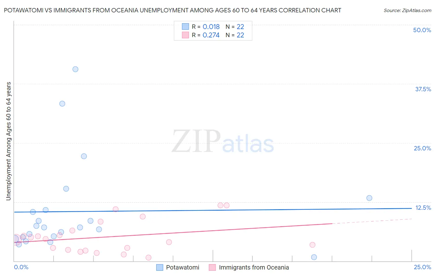 Potawatomi vs Immigrants from Oceania Unemployment Among Ages 60 to 64 years