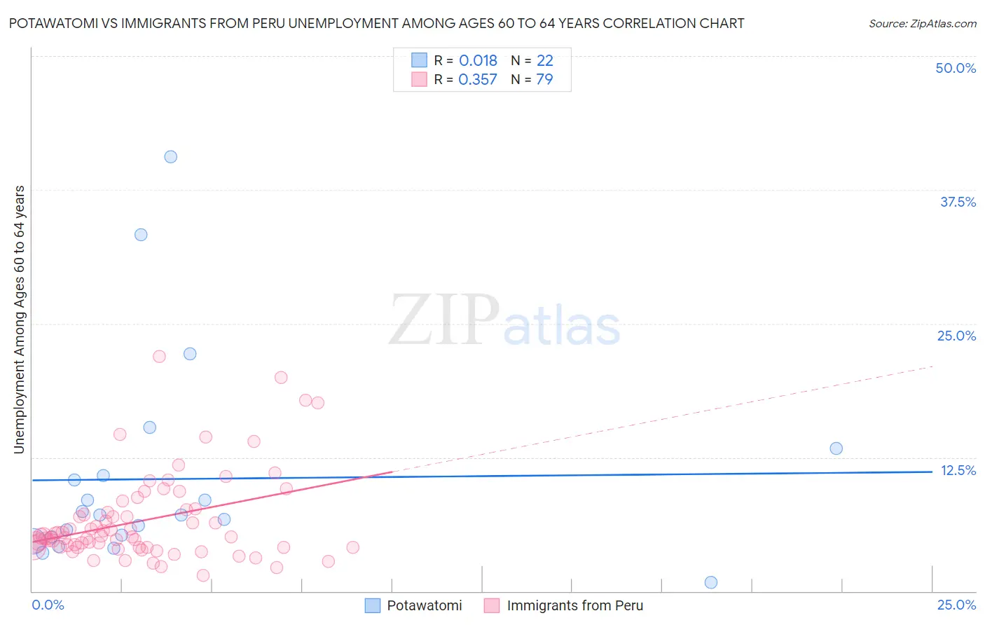 Potawatomi vs Immigrants from Peru Unemployment Among Ages 60 to 64 years