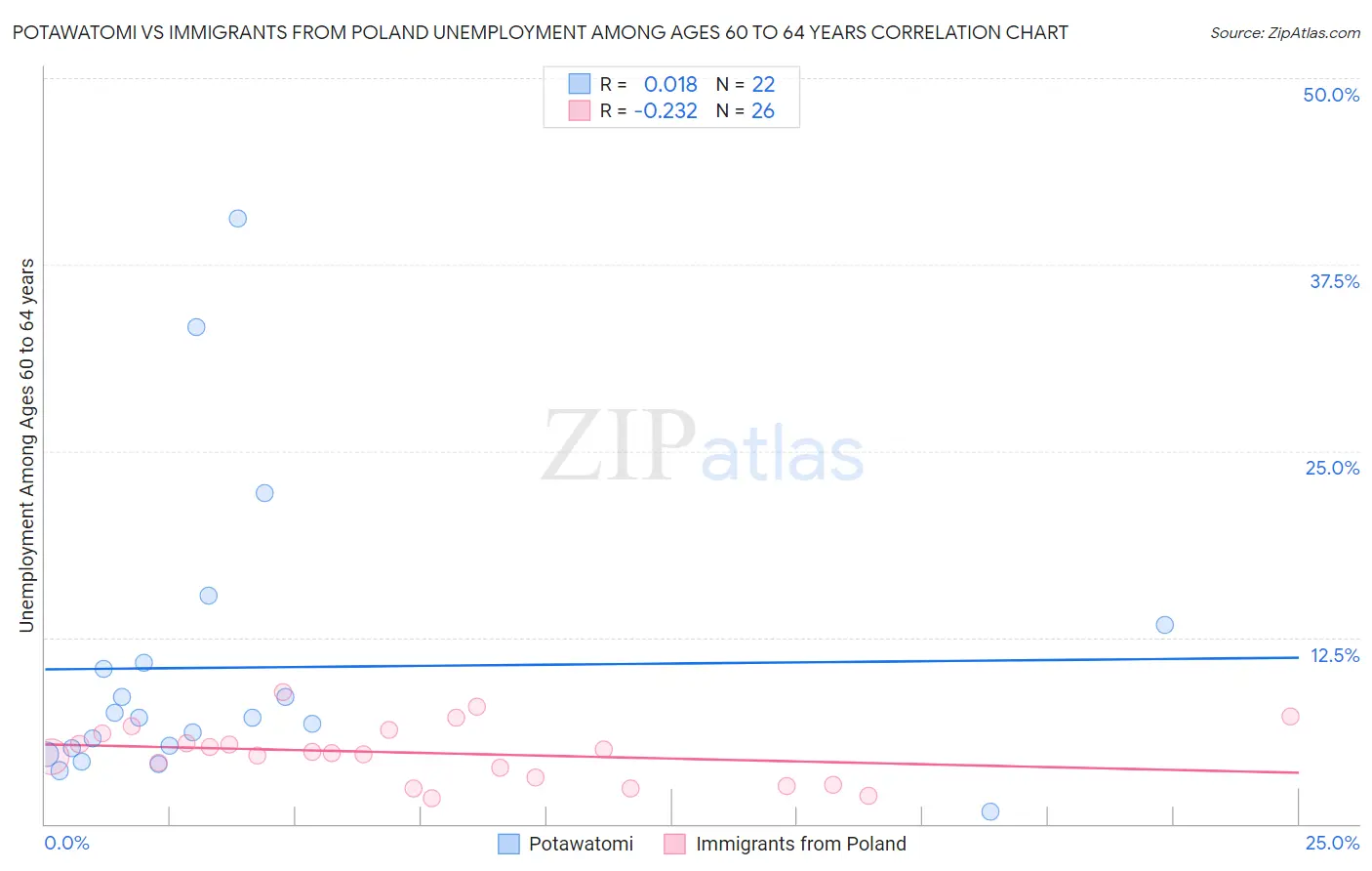 Potawatomi vs Immigrants from Poland Unemployment Among Ages 60 to 64 years