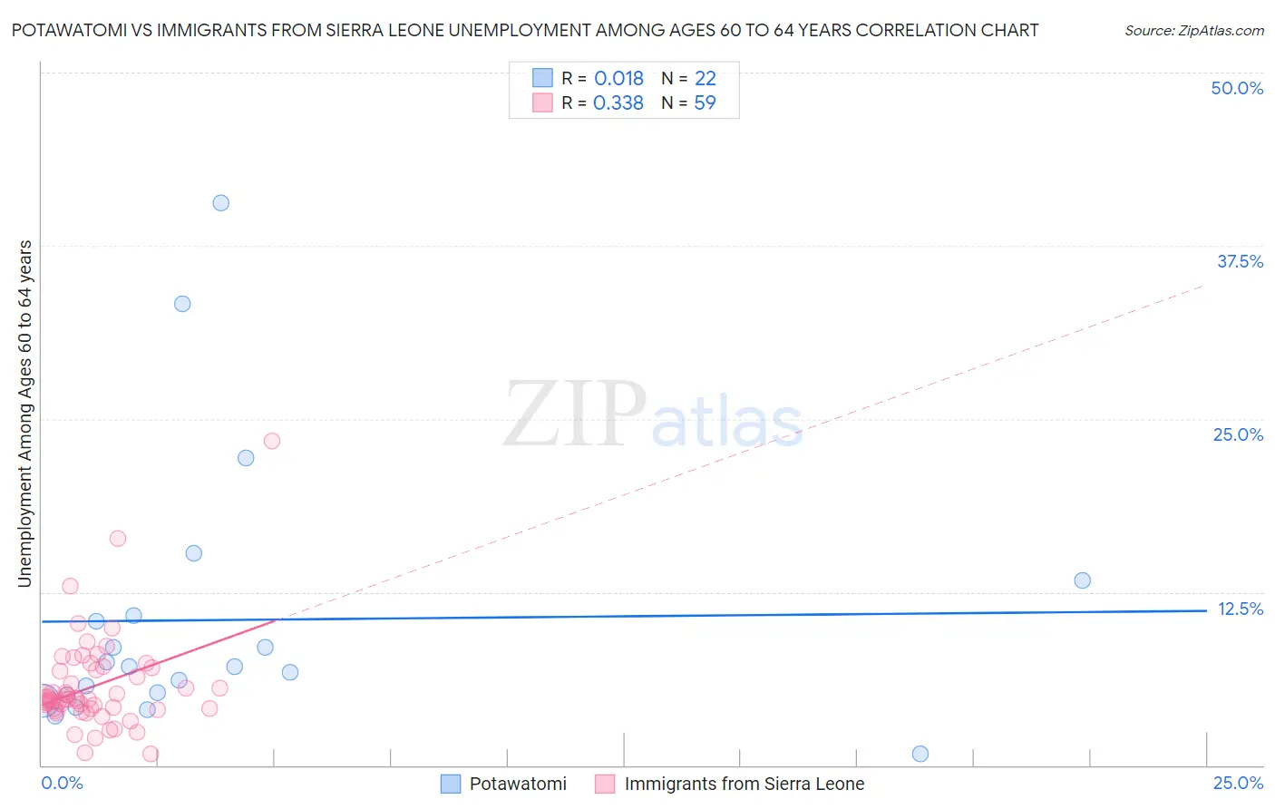 Potawatomi vs Immigrants from Sierra Leone Unemployment Among Ages 60 to 64 years