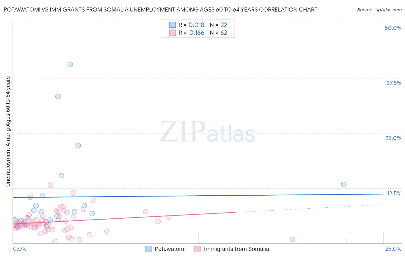 Potawatomi vs Immigrants from Somalia Unemployment Among Ages 60 to 64 years