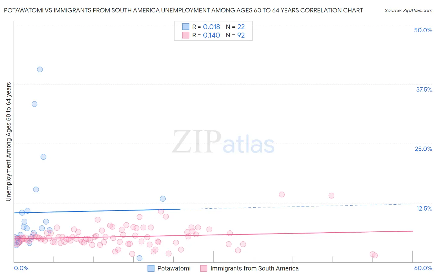 Potawatomi vs Immigrants from South America Unemployment Among Ages 60 to 64 years